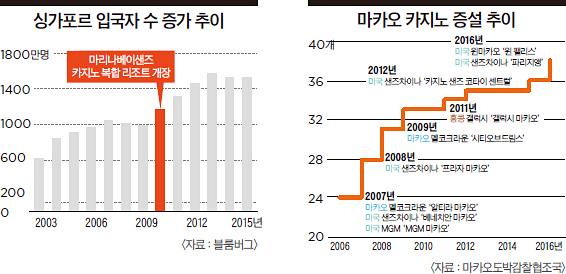 동아시아 카지노 大戰 “74조원 시장 잡아라” 대대적 투자 나선 ...