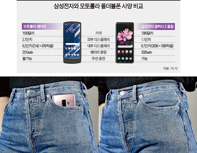 왼쪽부터 6.2인치 디스플레이를 탑재한 ‘갤럭시 S9플러스’와 6.7인치 ‘갤럭시 Z 플립’을 반으로 접어 호주머니에 넣은 모습이다. 갤럭시 Z 플립은 바지 주머니 밖으로 튀어나오지 않는다. 사진 월스트리트저널(WSJ)