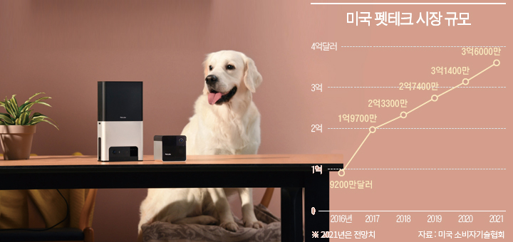 왼쪽부터 ‘펫큐브 바이트 2’와 ‘펫큐브 플레이 2’를 반려견이 바라보고 있다. 사진 펫큐브