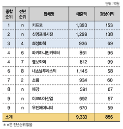 고무 및 플라스틱제품