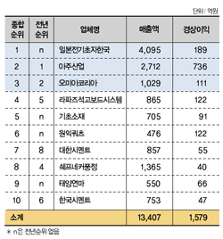 비금속광물제품