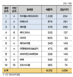 의료 정밀 광학기기 및 시계