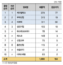 재생용 가공원료