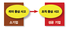 “비약적인 발전을 이룬 기업은 창업주의 요구, 선호도 또는 변덕스러운 생각에 맞추려 하지 않는다. 그보다는 우선 조직에 이로워야 한다는 기본적인 신념이 있다. 성공한 기업들은 직원, 심지어 창업주보다 더 원대한 무언가를 이루기 위해 전념한다.”