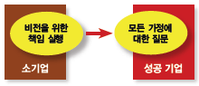 “비약적인 발전을 거둔 기업은 성장하기 위해 항상 비즈니스 가정(business assumption)에 끊임없이 도전한다. 그들은 지난 시장에서 통했지만 반드시 미래 시장에서 통하지 않는 이론이 무엇인지 연구한다. 여기에는 호황기에는 잠복 상태인 에너지와 역량을 활용하기 위한 고된 시간이 포함된다.”