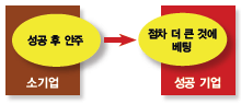 “비약적인 발전을 이룬 기업은 성장하면서 ‘판돈 올리기’를 계속한다. 이들 기업은 시간이 지나면서 더욱 큰 것에 베팅한다. 비약적인 발전을 이룬 기업들은 자신의 명성에 안주하기보다는 더 큰 이해관계를 위해 게임을 한다. 그들은 기업이 항상 성장하도록 한다.”