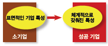 “대다수 성공한 기업들은 가치 사명문을 만들고 고치는 데 시간을 투입하지 않는다. 기업 문화에 관해서도 마찬가지다. 그들은 언행일치를 위해 일하느라 너무도 바쁠 따름이다. 그렇게 함으로써 이들은 조직에 특성을 주입 한다. 그리고 그 방향으로 사람들이 움직이도록 만든다.”