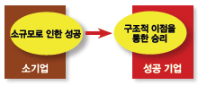 “소규모 기업이 성공하는 이유는 고객이 원하는 것에 빨리 반응하고 이를 제공하는 동시에 비용을 절감할 수 있기 때문이다. 성공한 기업은 이런 이점을 좀 더 큰 규모로 시스템화할 수 있는 실질적 방법을 찾는다. 즉, 비용 최적화, CRM, 응답에 매진한다.”