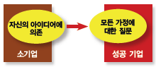 “소규모 기업은 단일한 식견만을 중심에 두곤 한다. 비약적인 성공을 거둔 기업은 계속해서 다음 단계에서 수익을 내기 위해 ‘발판’을 마련한다. 이런 발판은 내부 자원이든, 외부 자원이든, 가능한 최고의 아이디어와 결합 한다. 성공 기업은 가능한 모든 자원을 활용한다.”
