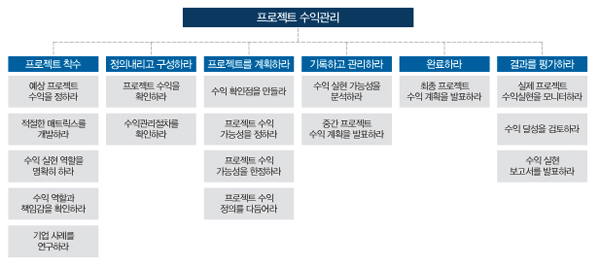 ● 완벽하게 전달될 때까지 프로젝트 스폰서가 직접 관여하게끔 하라 -
