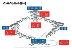 비즈니스 풍수 비즈니스 풍수 분석의 7대 원칙