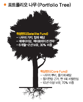 Portfolio Tree 재테크 살롱 포트폴리오 나무(Portfolio Tree) 이해하기