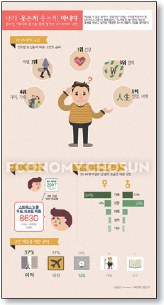 - ‘30~40대의 애환’을 온라인 커뮤니티 포스팅 분석으로 정리한 ‘뉴스젤리’의 인포그래픽. (사진제공 : 뉴스젤리)