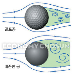 - 매끈한 공에서는 공기흐름이 공 중간쯤에서 떨어져나가 저항이 커지나, 딤플이 있으면 더 뒤쪽에서 이 현상이 일어나기 때문에 저항이 절반으로 줄어든다.
