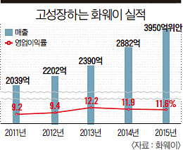 전 세계 경제가 불경기인 상황에서도 화웨이는 성장하고 있다. 화웨이 성공의 비결은 뭔가.
