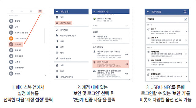 안전한 페이스북 사용 위한 2단계 인증 로그인. <자료 : 페이스북>