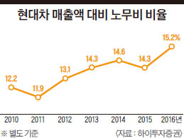 현대차그룹이 위기라고 보는 이유는.