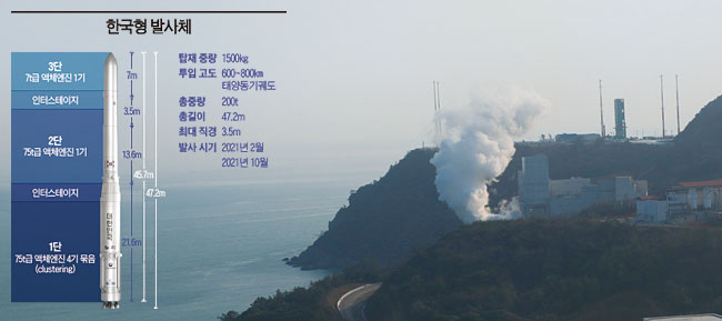 1월 30일 전남 고흥군 나로우주센터에서 한국형 발사체 ‘누리호’의 엔진 연소시험이 진행되고 있다. 사진 최상현 기자