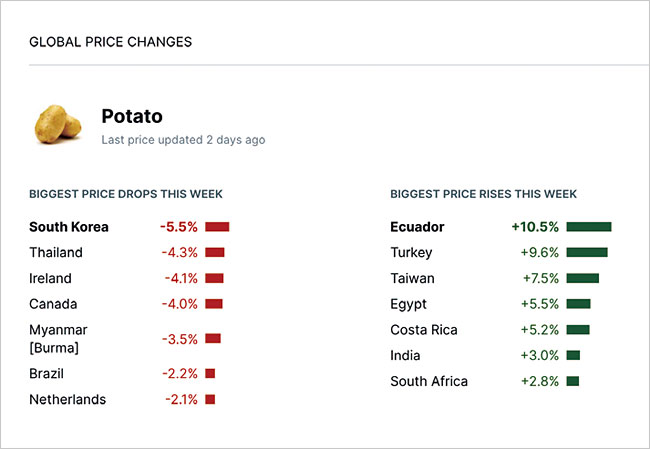 지역별 감자 가격 변동률이 한눈에 들어온다. 사진 트릿지
