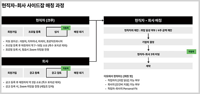 DIO의 현직자-구인 기업 매칭 과정. 사진 스페이스와이