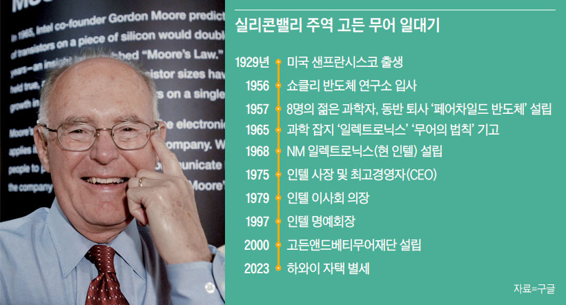 2005년 3월 9일 인텔 공동 창업자인 
고든 무어가 캘리포니아주 샌타클래라에 있는
 인텔 본사 옆에서 미소짓고 있다. 사진 AP연합