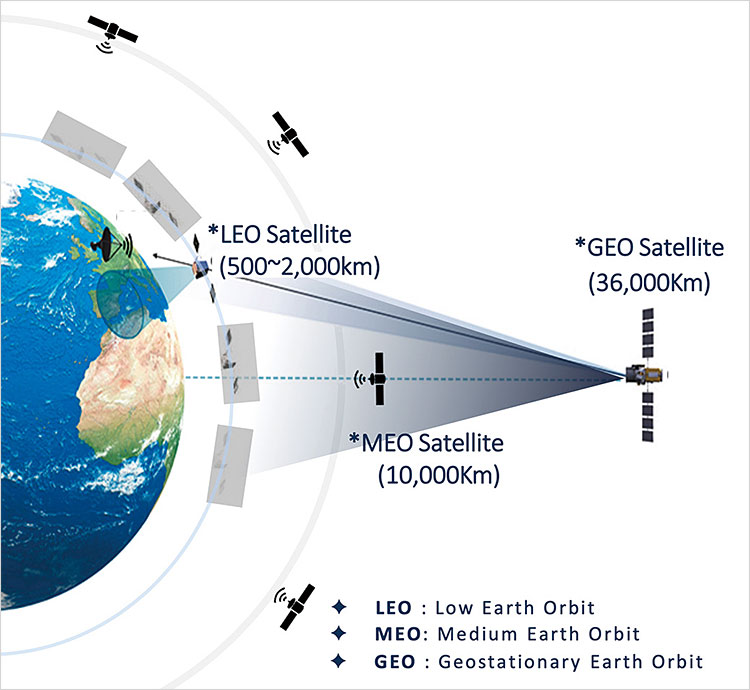 궤도 높이에 따른 인공위성 분류와 서비스 범위. 사진 인텔리안테크놀로지스