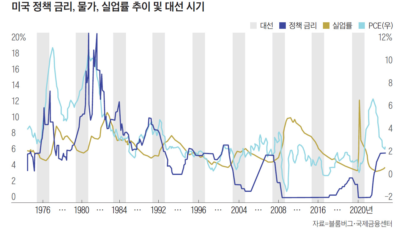 바이든 vs 트럼프 리턴매치 美 대선 쟁점 된 금리 인하 
