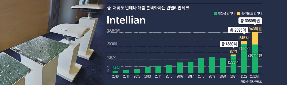 인텔리안테크가 6월 본격적으로 상용화한  평판형 안테나. 스타링크에 이은 전 세계 두 번째 상용화다. 사진 평택=장우정 기자