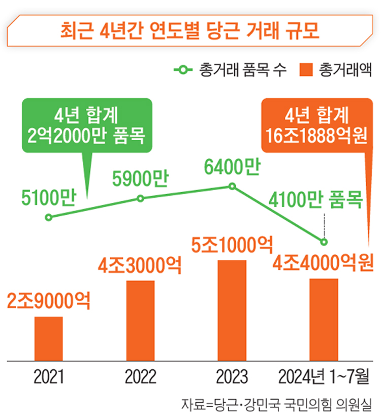 최근 4년간 당근 거래 건수와 거래 액수 추산. 당근에서 거래 성사 여부를 직접 확인하지 않기에 ‘거래 완료’로 표시된 거래를 집계했다. /조선비즈