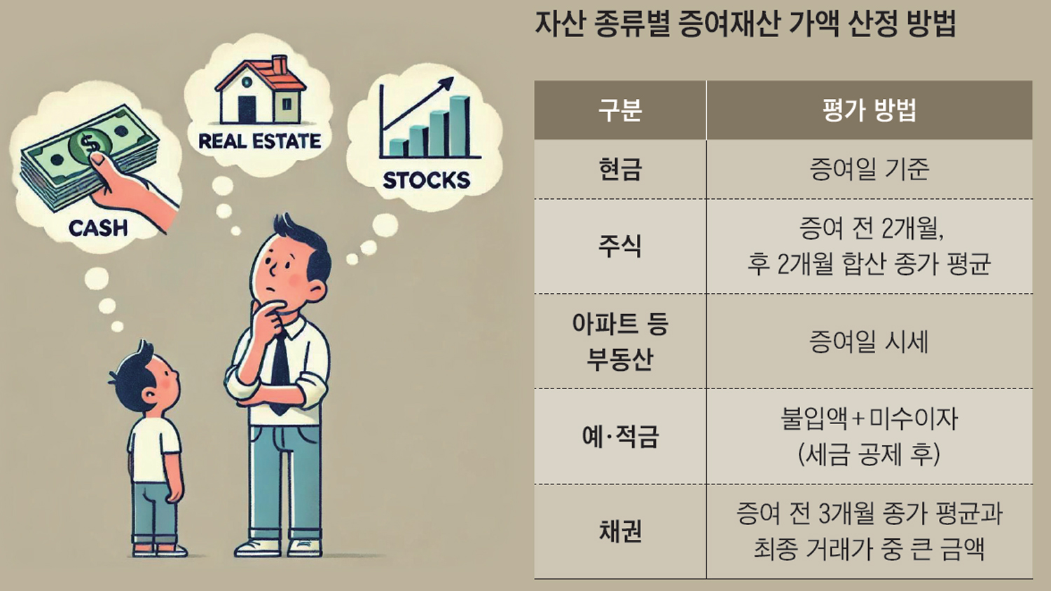 최근 상속세 과세 대상자가 크게 늘며 ‘사전 증여’에 대한 관심이 많아지고 있다. 사전 증여를 하려면
어떤 자산을, 어떻게, 언제 증여하는 것이 절세 측면에서 효과적일지 꼼꼼히 따져봐야 한다. /챗GPT 달리3