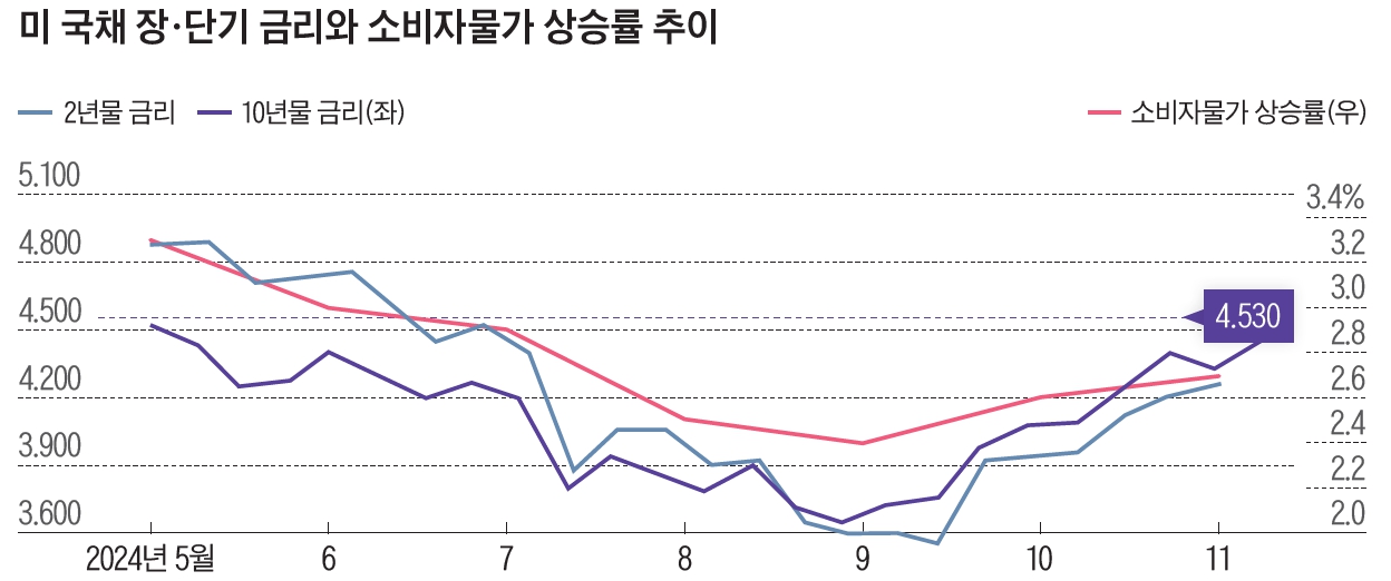 자료=한국은행·인베스팅닷컴