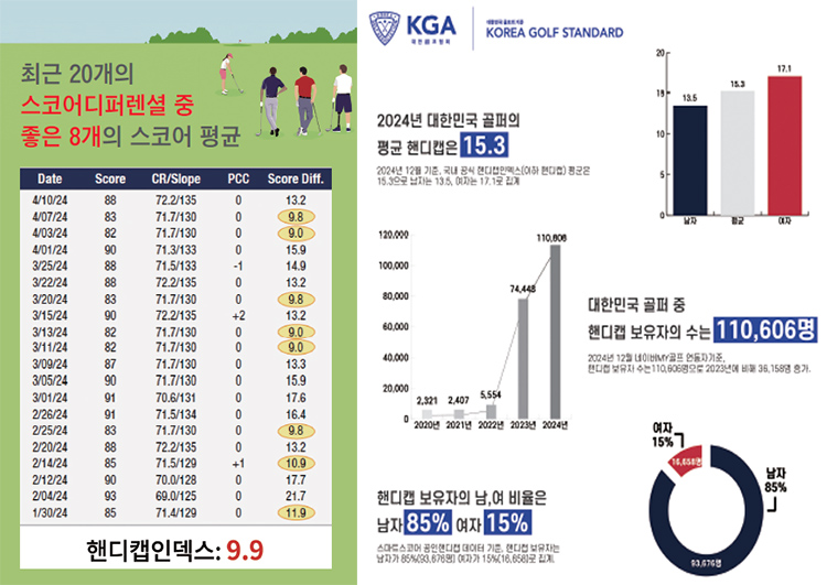 대한골프협회 핸디캡인덱스 기준. /대한골프협회