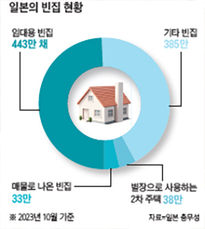 /자료=일본 총무성