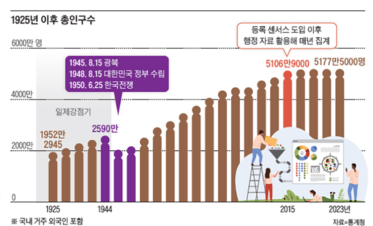 /자료=통계청