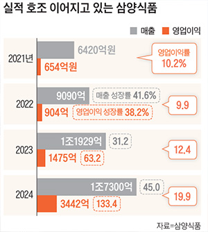 /자료=삼양식품