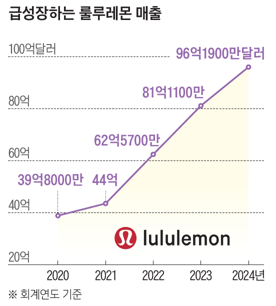 자료=룰루레몬