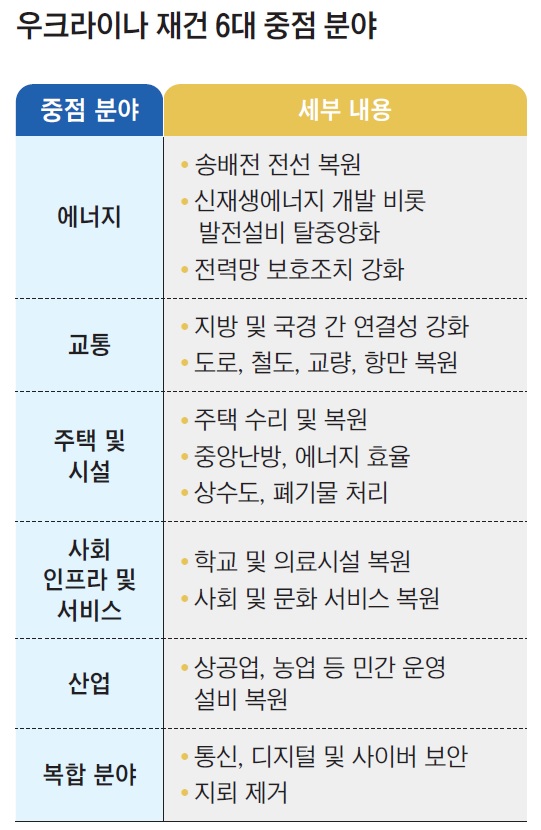 자료=KIEP ‘우크라이나 재건 사업 주요 현황 및 참여 전략’ 보고서