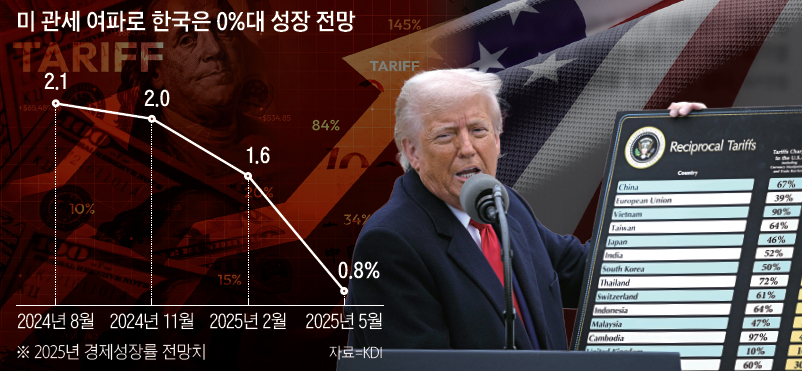 도널드 트럼프 미국 대통령이 4월 2일 워싱턴 D.C. 백악관 로즈가든에서 국가별 상호 관세를 발표하고 있다. / 사진 AFP연합