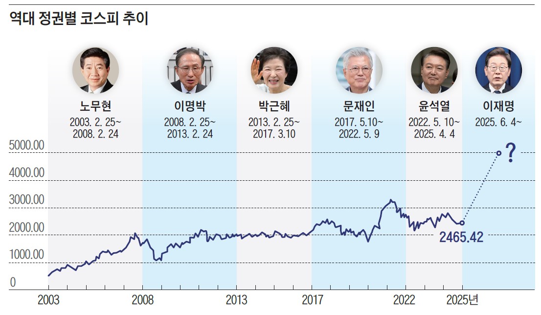 자료=‘이코노미조선’ 정리