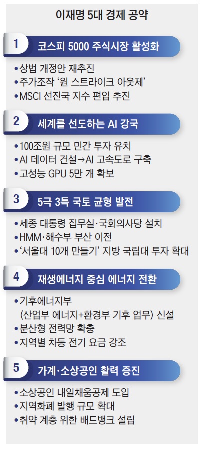 자료=‘이코노미조선’ 정리