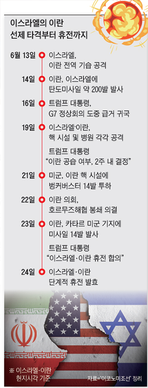 /자료=이코노미조선 정리