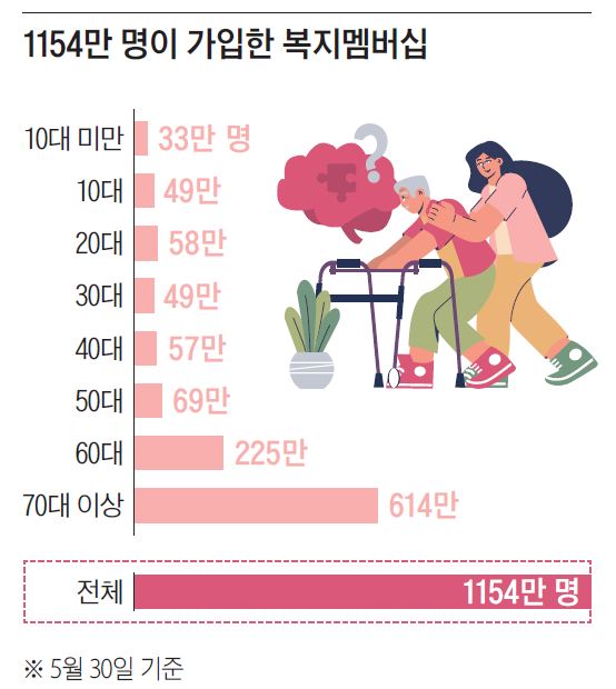 / 자료=한국사회보장정보원