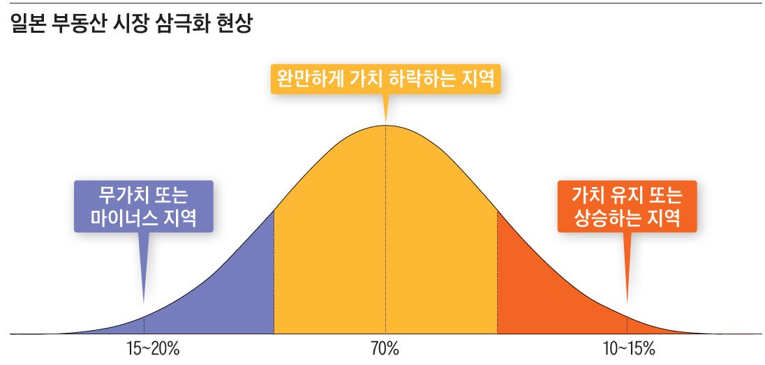 / 자료=나가시마 오사무 ‘2030년의 부동산’