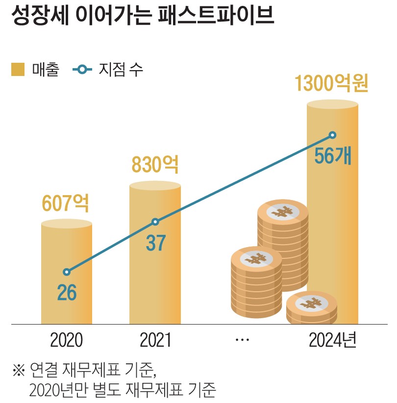 자료=패스트파이브