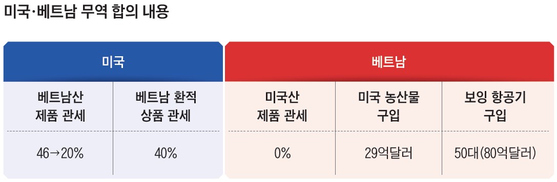 자료=미국 상무부
