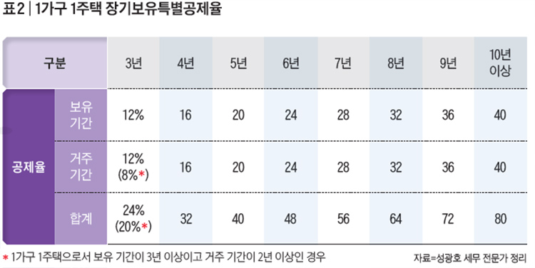 /자료=성광호 세무 전문가 정리
