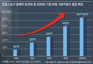 /자료=딜로이트 금융서비스센터·유엔무역개발회의(UNCTAD)