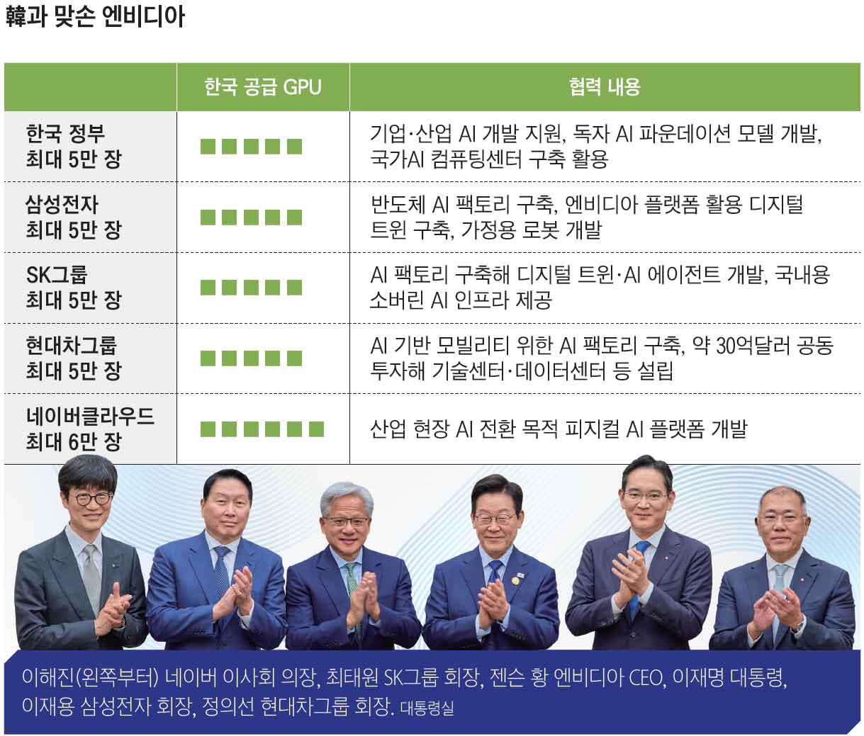 ※ 네모 한 칸은 GPU 1만 장 
※ 총 26만 장， 최대 14조원 규모 추정/최신 GB200 그레이스 블랙웰，RTX 6000 시리즈 혼합 구성 
※ AI 팩토리는 엔비디아가 제시한 개념으로， 일반 데이터센터와 달리 지능을 생산하는 장소 
자료=‘이코노미조선’ 정리