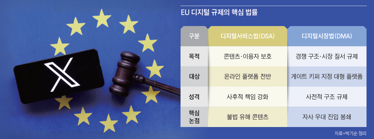 2025년 12월 5일 유럽연합(EU)이 테슬라 최고경영자(CEO) 일론 머스크가  소유한 소셜미디어 X(옛 트위터)에  과징금 1억2000만유로
(약 2032억원)를 물렸다. / 사진 AFP연합