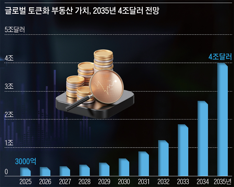 자료=딜로이트 금융서비스센터 ‘글로벌 부동산 시장 규모 전망 분석